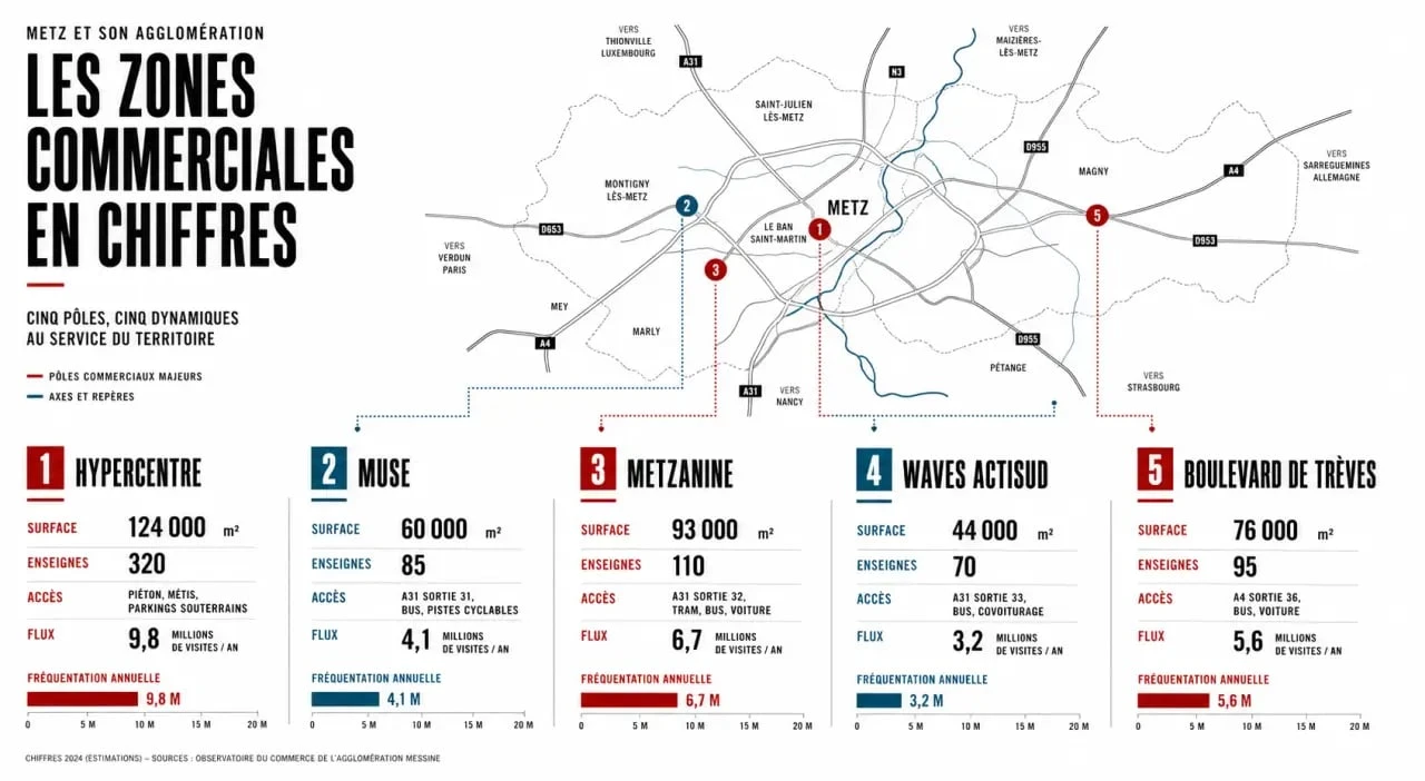 Vue comparative de la zone commerciale metz avec ses principaux pôles, mise en page éditoriale et chiffres clés